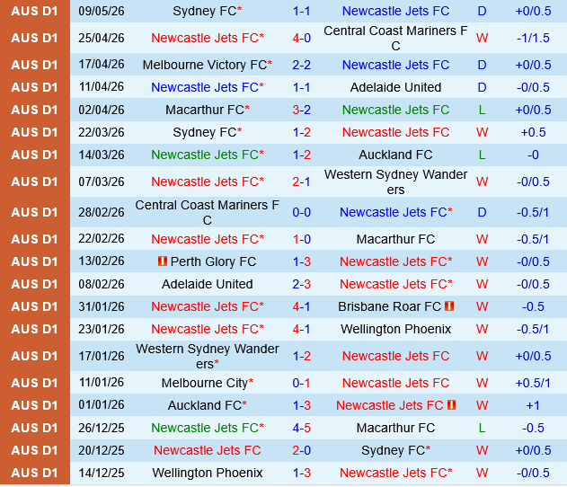 Newcastle Jets vs Sydney FC