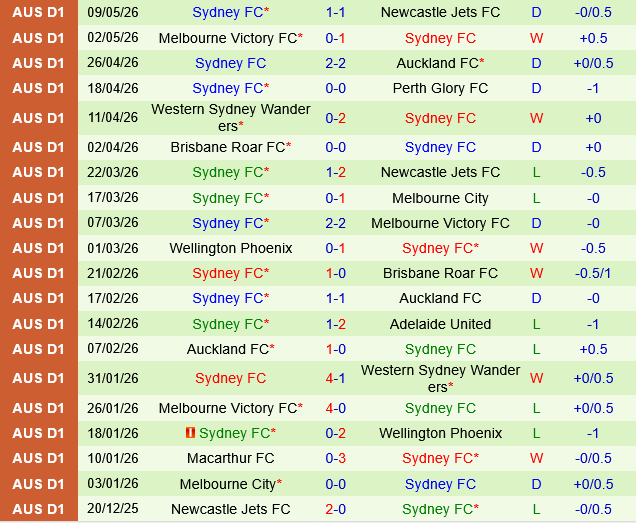 Newcastle Jets vs Sydney FC