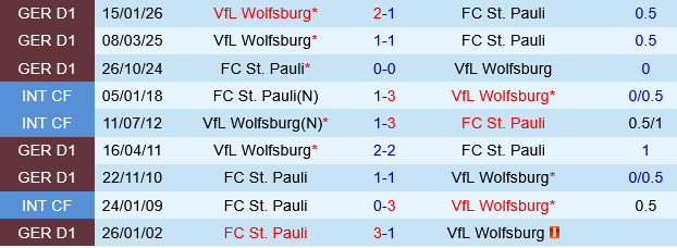 St.Pauli vs Wolfsburg St.Pauli vs Wolfsburg
