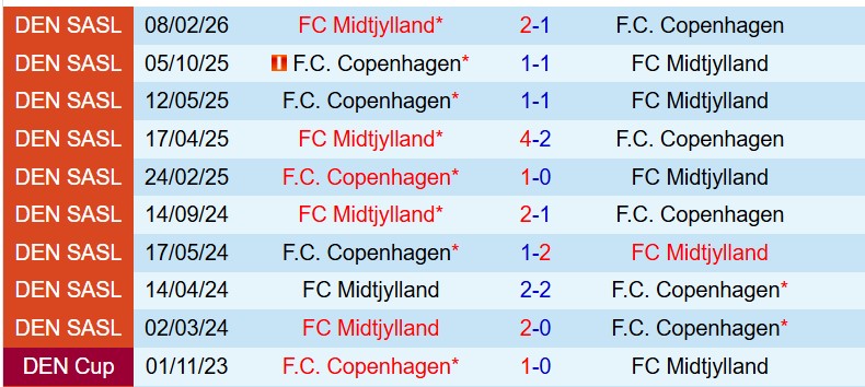 Nhận định Copenhagen vs Midtjylland 22h00 ngày 145 (Cúp QG Đan Mạch) 1