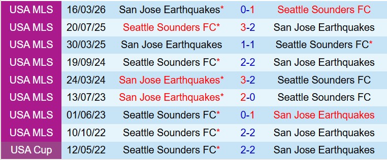 Nhận định Seattle Sounders vs San Jose Earthquakes 8h30 ngày 145 (Nhà nghề Mỹ) 1
