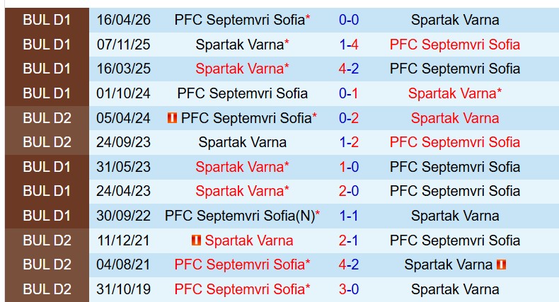 Nhận định Septemvri Sofia vs Spartak Varna 19h15 ngày 145 (VĐQG Bulgaria) 1
