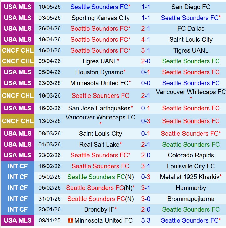 Nhận định Seattle Sounders vs San Jose Earthquakes 8h30 ngày 145 (Nhà nghề Mỹ) 2