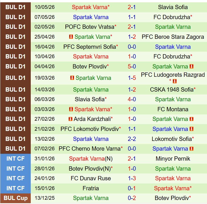 Nhận định Septemvri Sofia vs Spartak Varna 19h15 ngày 145 (VĐQG Bulgaria) 3