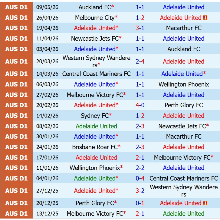 Nhận định Adelaide United vs Auckland FC 16h35 ngày 155 (VĐQG Australia) 2