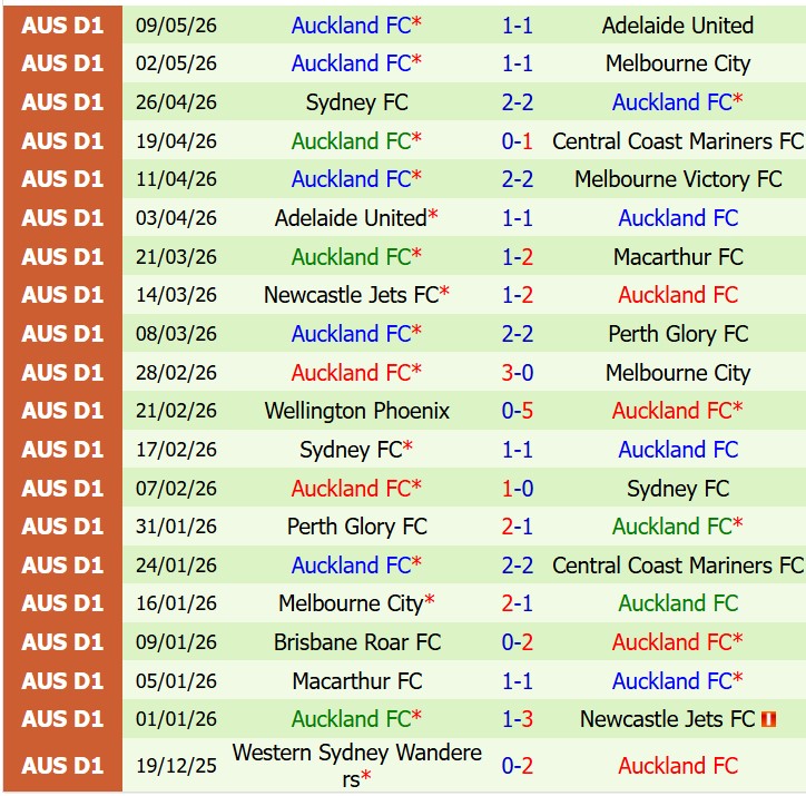 Nhận định Adelaide United vs Auckland FC 16h35 ngày 155 (VĐQG Australia) 3