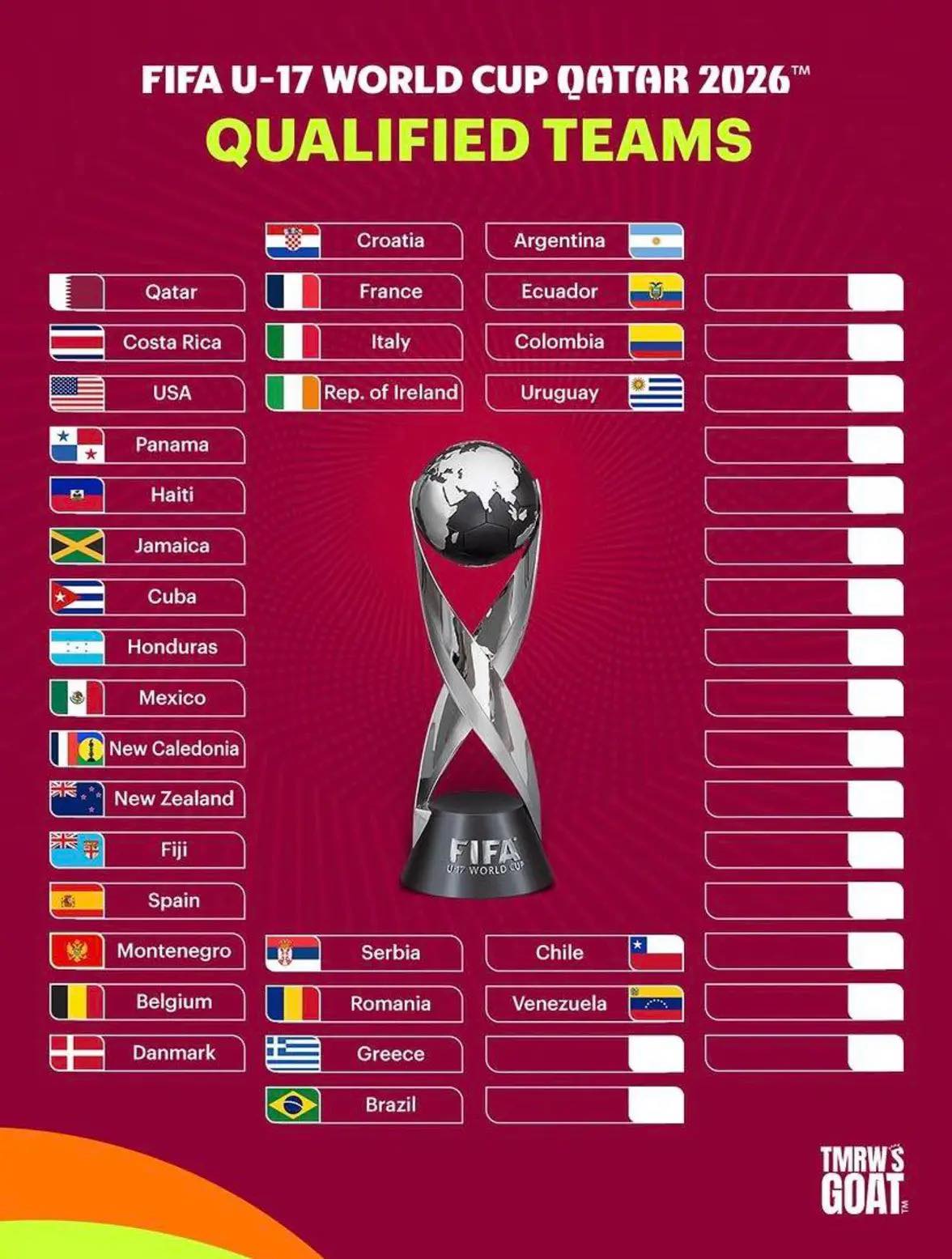 Danh sách các đội góp mặt ở Giải vô địch bóng đá U17 thế giới 2026 Danh sach cac doi gop mat o Giai vo dich bong da U17 the gioi 2026