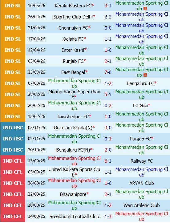 Nhận định Mohammedan vs Mumbai City 21h00 ngày 155 (VĐQG Ấn Độ 202526) 2