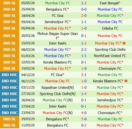 Nhận định Mohammedan vs Mumbai City 21h00 ngày 155 (VĐQG Ấn Độ 202526) 3