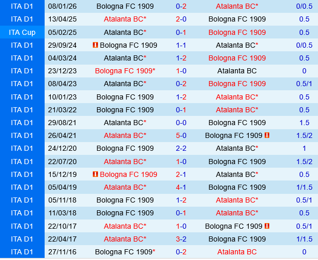 Atalanta vs Bologna