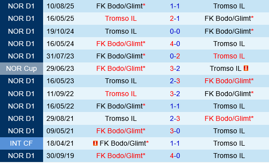 Bodo Glimt vs Tromso