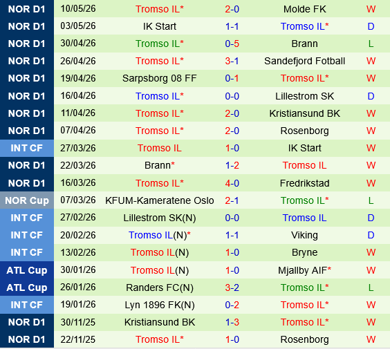 Bodo Glimt vs Tromso