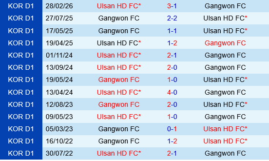 Gangwon vs Ulsan HD