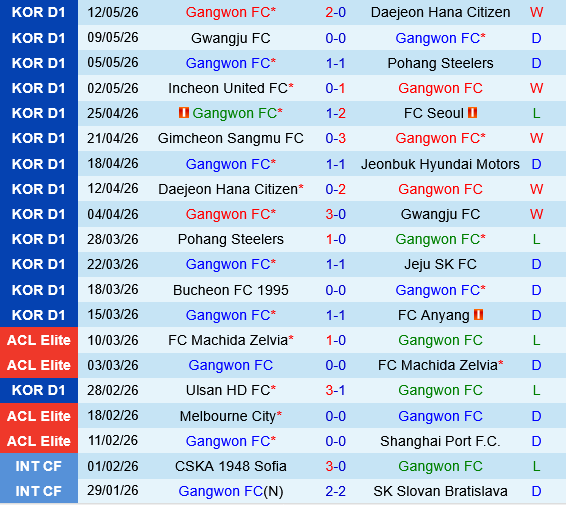Gangwon vs Ulsan HD