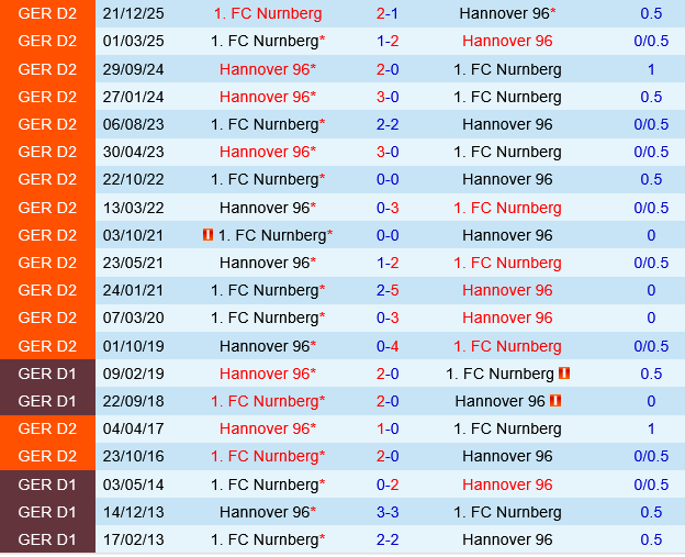 Hannover vs Nurnberg