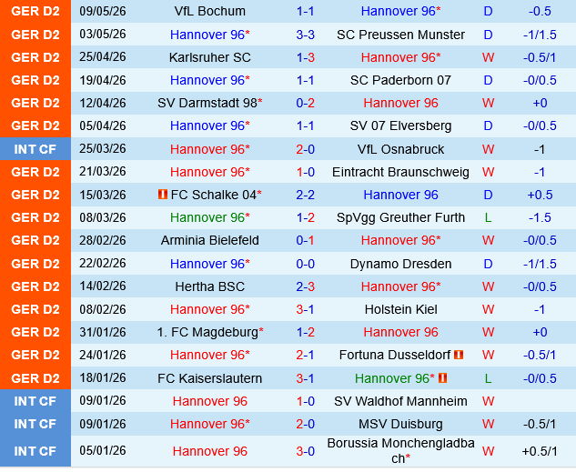 Hannover vs Nurnberg
