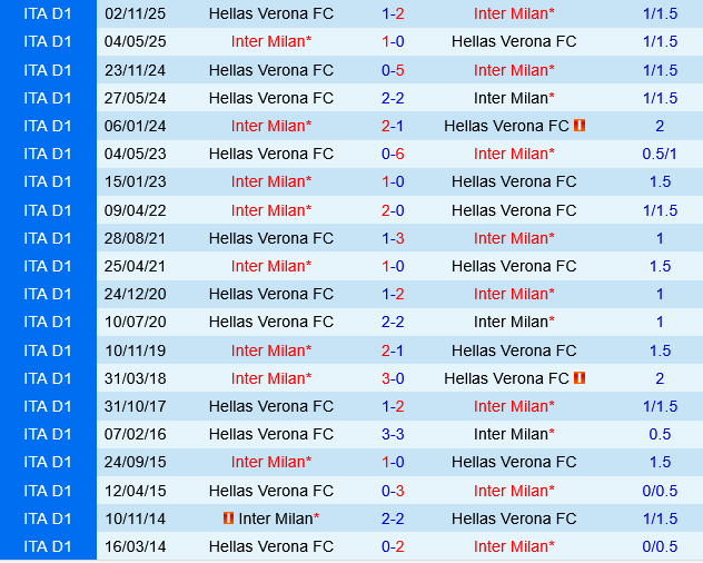 Inter Milan vs Verona