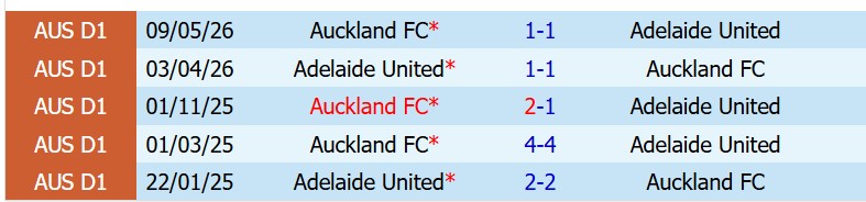 Nhận định Adelaide United vs Auckland FC 16h35 ngày 155 (VĐQG Australia) 1