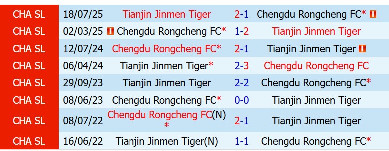 Nhận định Tianjin Jinmen vs Chengdu Rongcheng VĐQG Trung Quốc 1