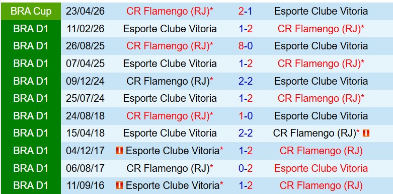 Nhận định Vitoria vs Flamengo 7h30 ngày 155 (Cúp QG Brazil) 1