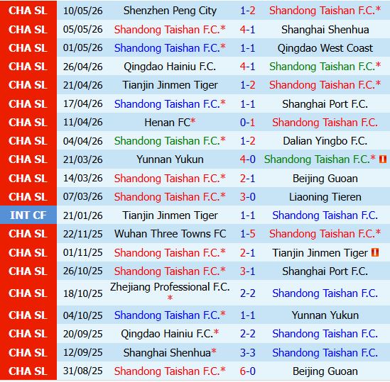 Nhận định Shandong Taishan vs Chongqing Tonglianglong 18h35 ngày 165 (VĐQG Trung Quốc 2026) 2