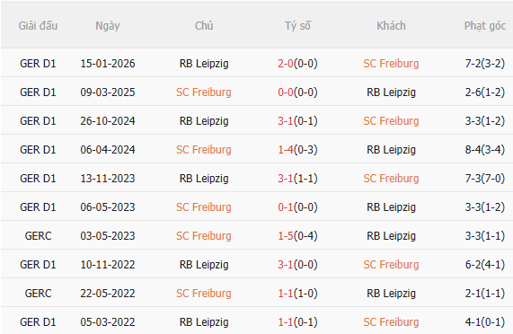 Nhận định Freiburg vs Leipzig (20h30 ngày 165) Chủ nhà khát điểm 5 Nhận định Freiburg vs Leipzig (20h30 ngày 165) Chủ nhà khát điểm 5