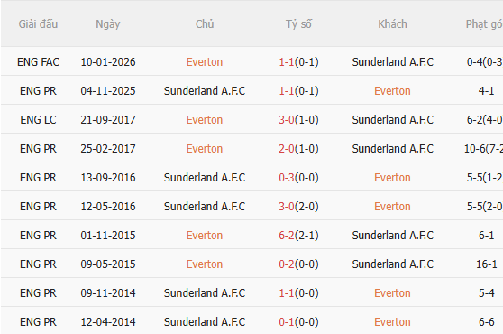 Nhận định Everton vs Sunderland (21h00 ngày 176) Không dễ cho chủ nhà 5