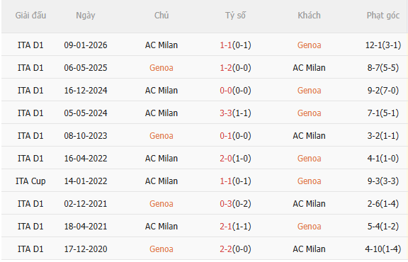 Nhận định Genoa vs AC Milan (17h30 ngày 175) Đối thủ ưa thích 5
