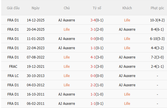 Nhận định Lille vs Auxerre (2h00 ngày 185) Nỗ lực giành 3 điểm 5