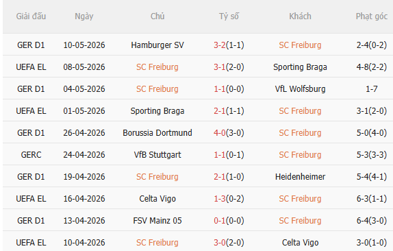 Nhận định Freiburg vs Leipzig (20h30 ngày 165) Chủ nhà khát điểm 3 Nhận định Freiburg vs Leipzig (20h30 ngày 165) Chủ nhà khát điểm 3