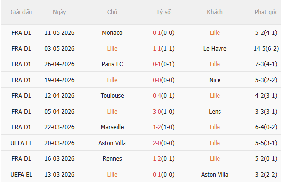 Nhận định Lille vs Auxerre (2h00 ngày 185) Nỗ lực giành 3 điểm 3