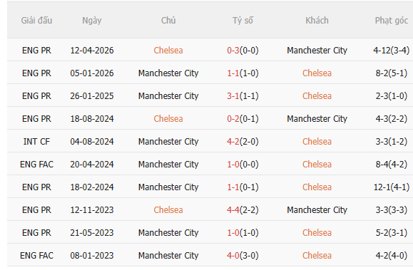 Nhận định Chelsea vs Man City (21h00 ngày 165) Man xanh vào guồng 5