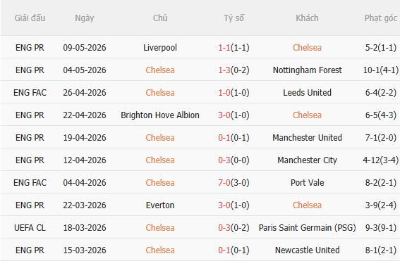 Nhận định Chelsea vs Man City (21h00 ngày 165) Man xanh vào guồng 3
