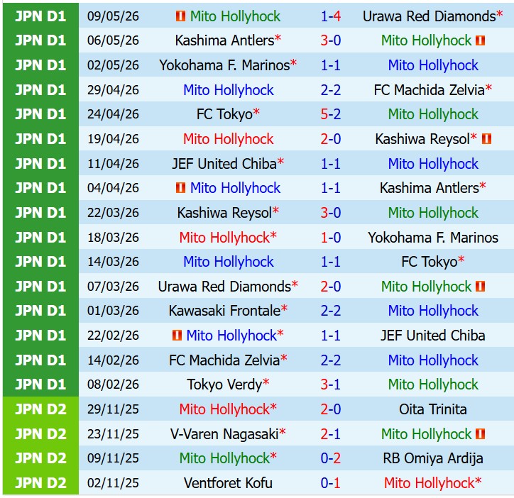 Nhận định Mito Hollyhock vs Tokyo Verdy 12h00 ngày 165 (VĐQG Nhật Bản) 2