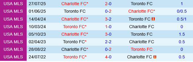 Charlotte vs Toronto