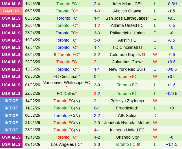 Charlotte vs Toronto