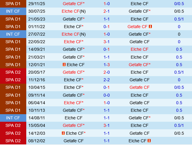 Elche vs Getafe