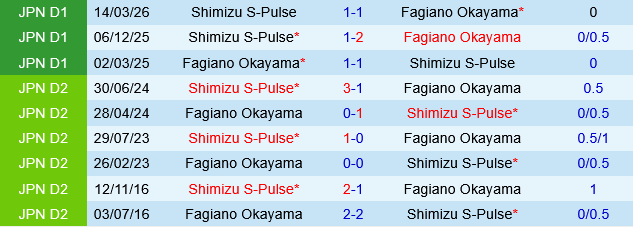 Fagiano Okayama vs Shimizu S-Pulse