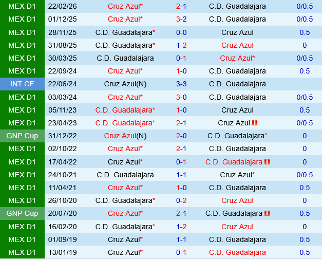 Guadalajara vs Cruz Azul