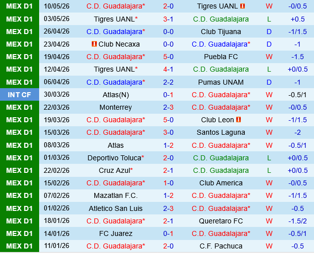 Guadalajara vs Cruz Azul