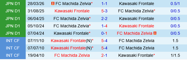 Kawasaki Frontale vs Machida Zelvia