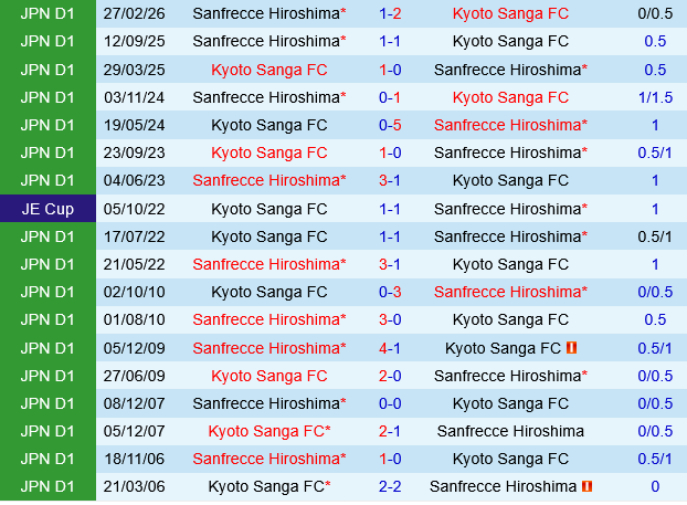 Kyoto Sanga vs Sanfrecce Hiroshima