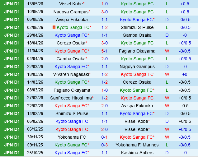 Kyoto Sanga vs Sanfrecce Hiroshima