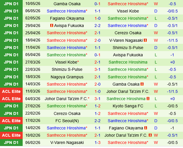 Kyoto Sanga vs Sanfrecce Hiroshima