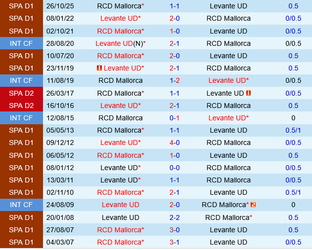 Levante vs Mallorca