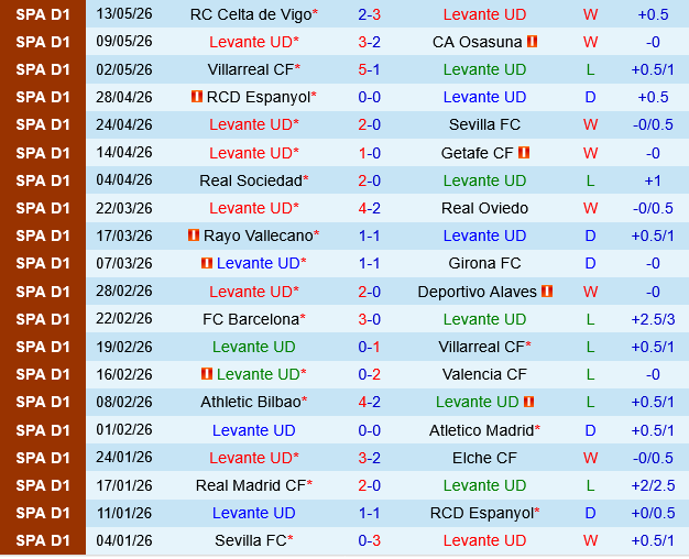 Levante vs Mallorca