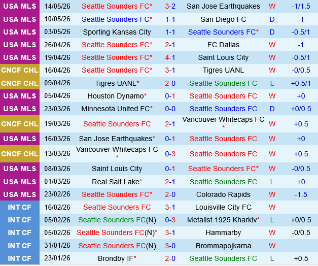 Seattle Sounders vs LA Galaxy