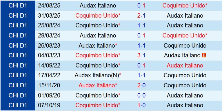 Nhận định Coquimbo Unido vs Audax Italiano 7h00 ngày 165 (VĐQG Chile) 1