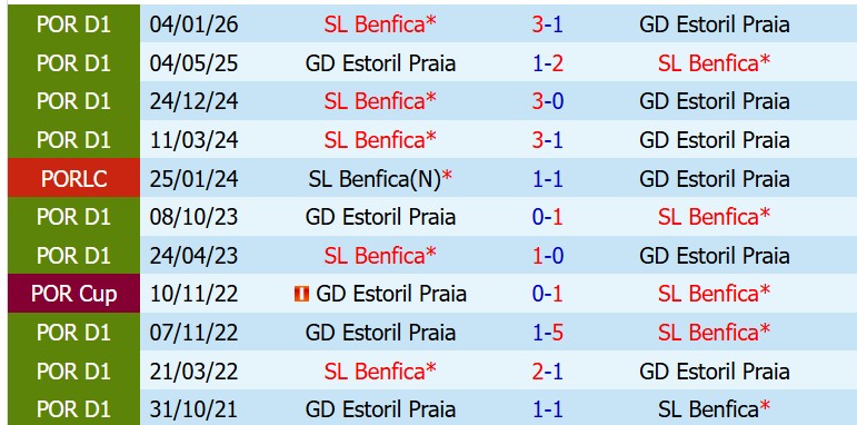 Nhận định Estoril vs Benfica 2h30 ngày 175 (VĐQG Bồ Đào Nha) 1