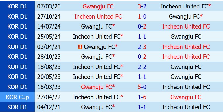 Nhận định Incheon vs Gwangju 17h00 ngày 165 (VĐQG Hàn Quốc) 1